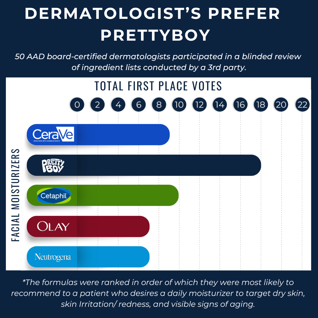 Bar chart: first-place votes for five moisturizers, PrettyBoy first